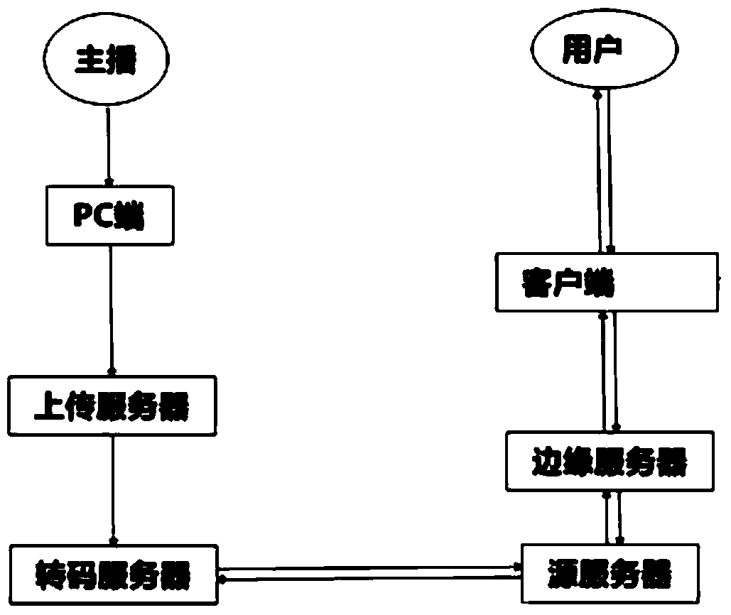 Server scene switching method, device and server of anchor interactive platform