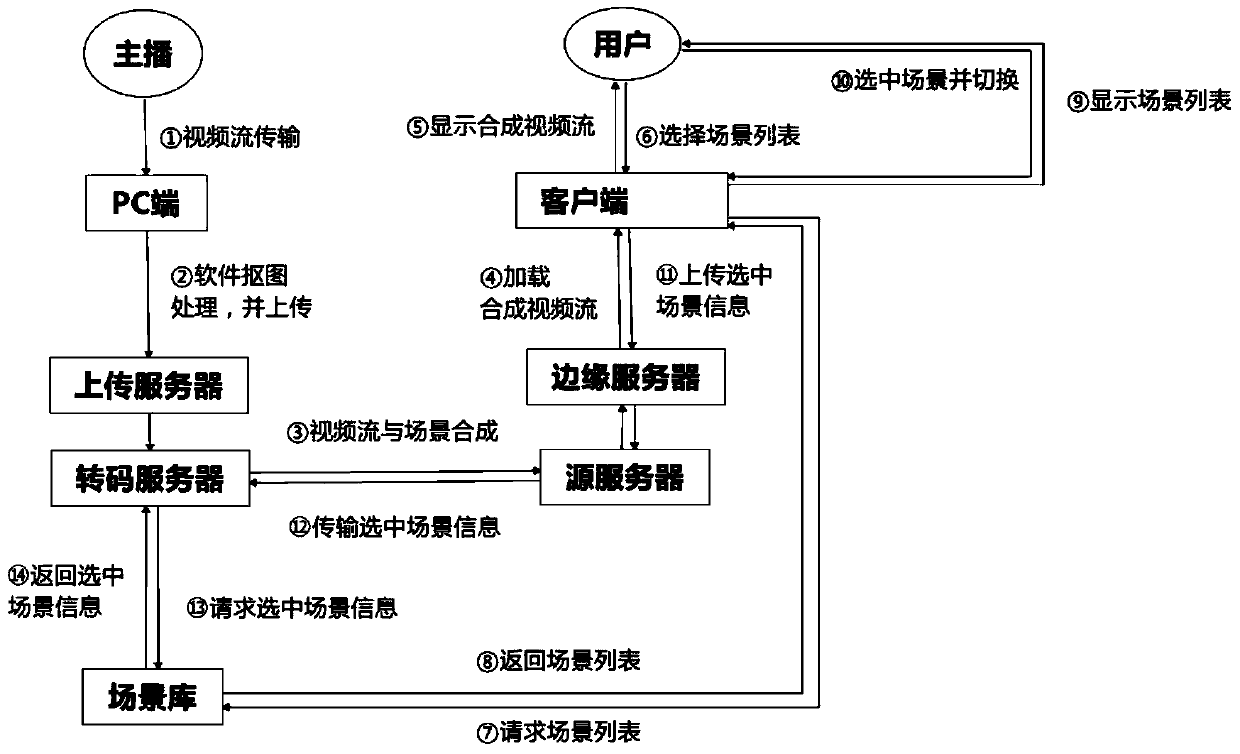 Server scene switching method, device and server of anchor interactive platform