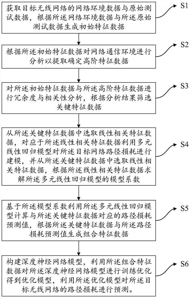 Wireless network signal propagation path loss prediction method and electronic device