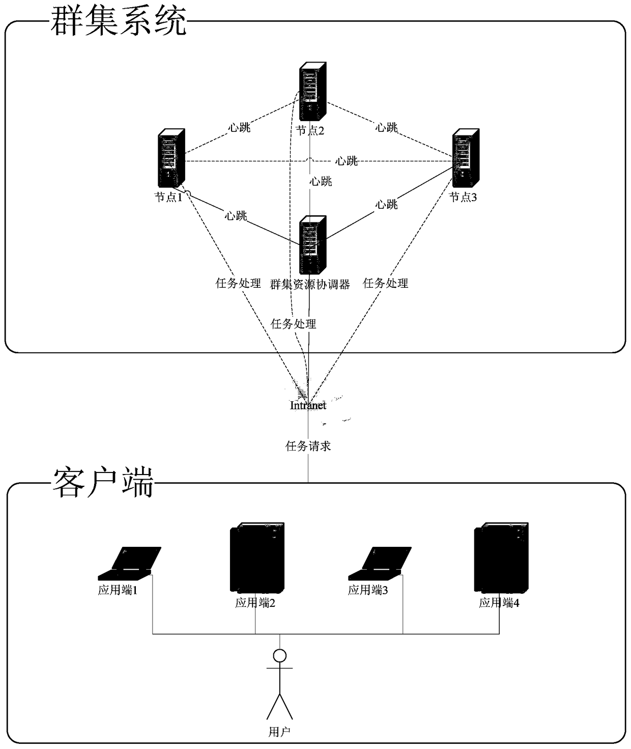 Cluster resource control method used in complex production management system