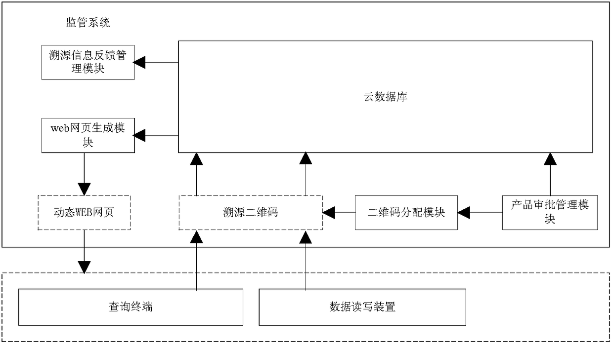Food safety tracing method and system based on industrial chain