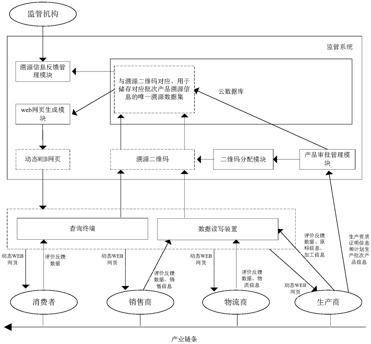 Food safety tracing method and system based on industrial chain