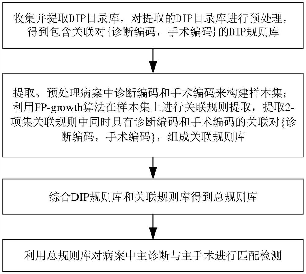 Main diagnosis and main operation matching detection method and device, computing equipment and storage medium