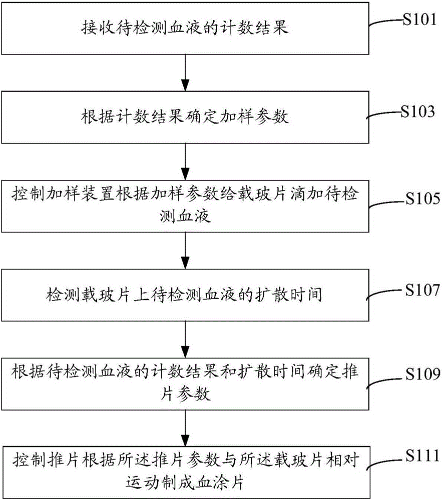 Blood smearing machine, blood smear preparation method, and device and method used for determining smearing parameters