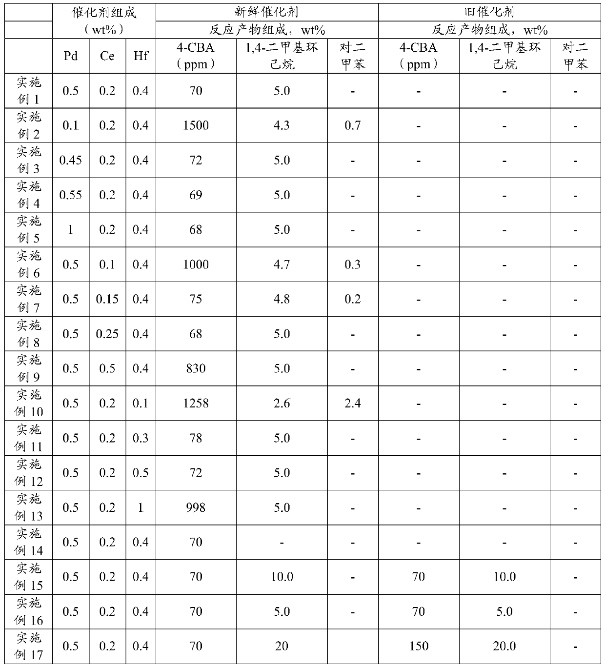 Crude terephthalic acid hydrofining catalyst