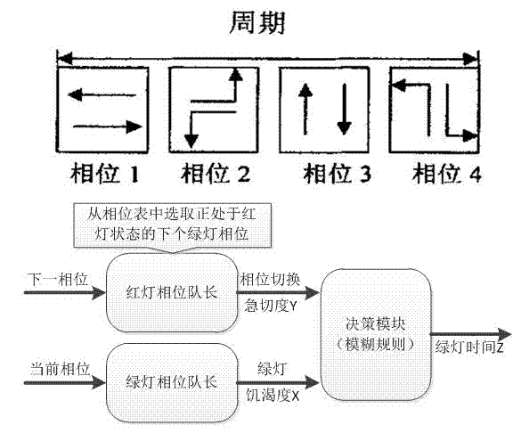Intelligent traffic light controller based on video vehicle queue length detection and control method thereof