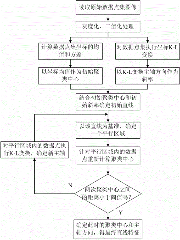 Linear feature extraction method for discrete data point set