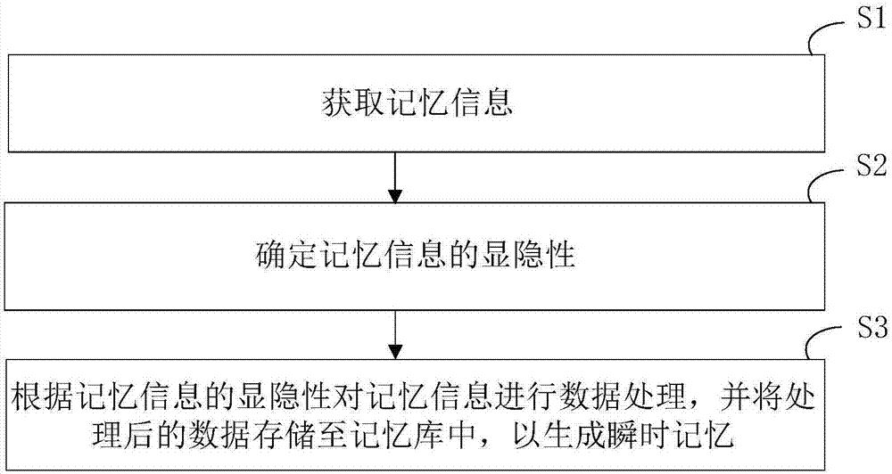 Robot memory construction method and device