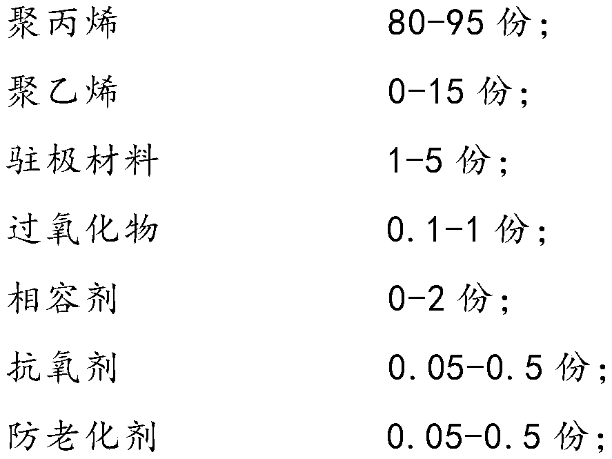 Melt-blown non-woven material with electret effect and preparation method of melt-blown non-woven material