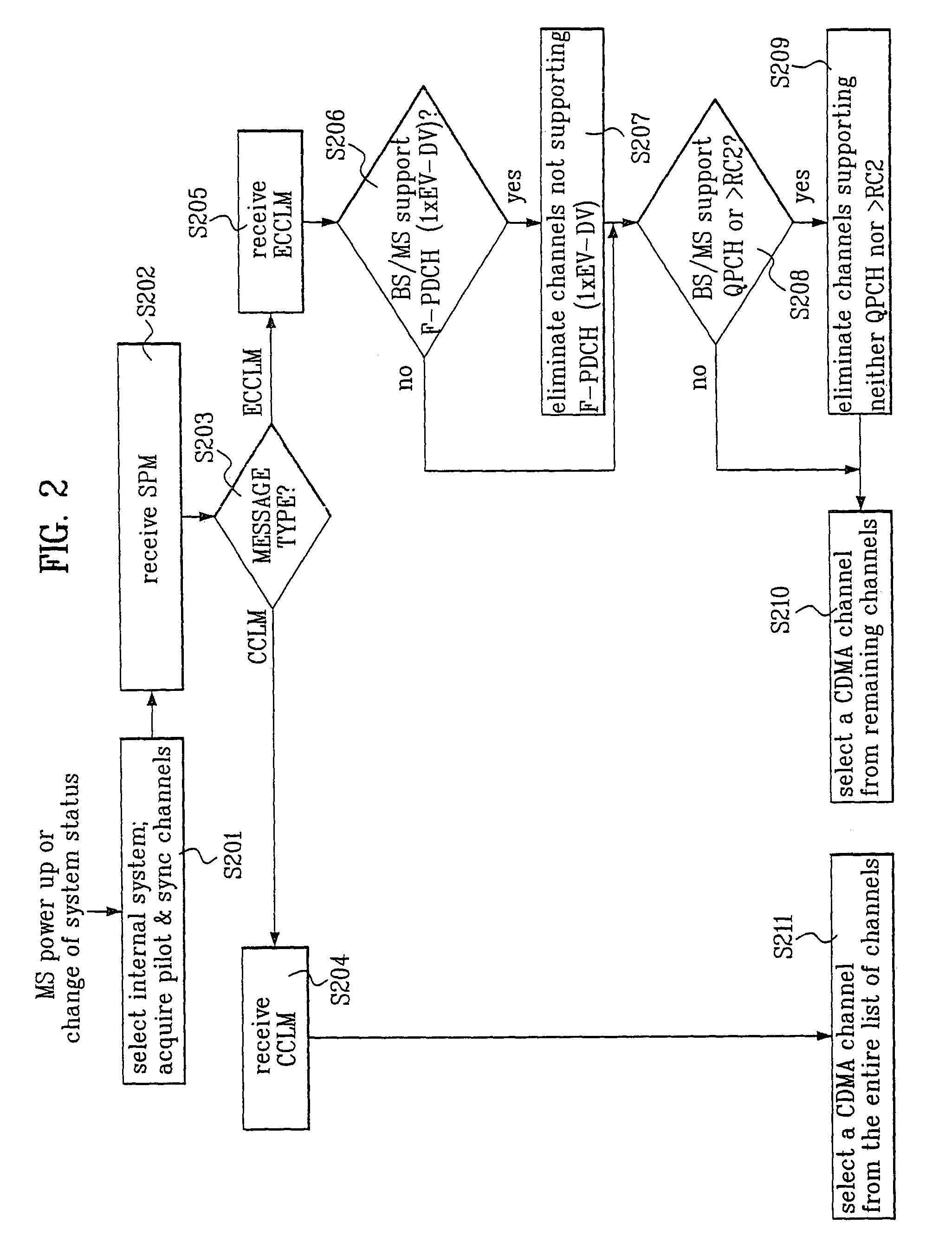 Overhead message and channel hashing method using the same