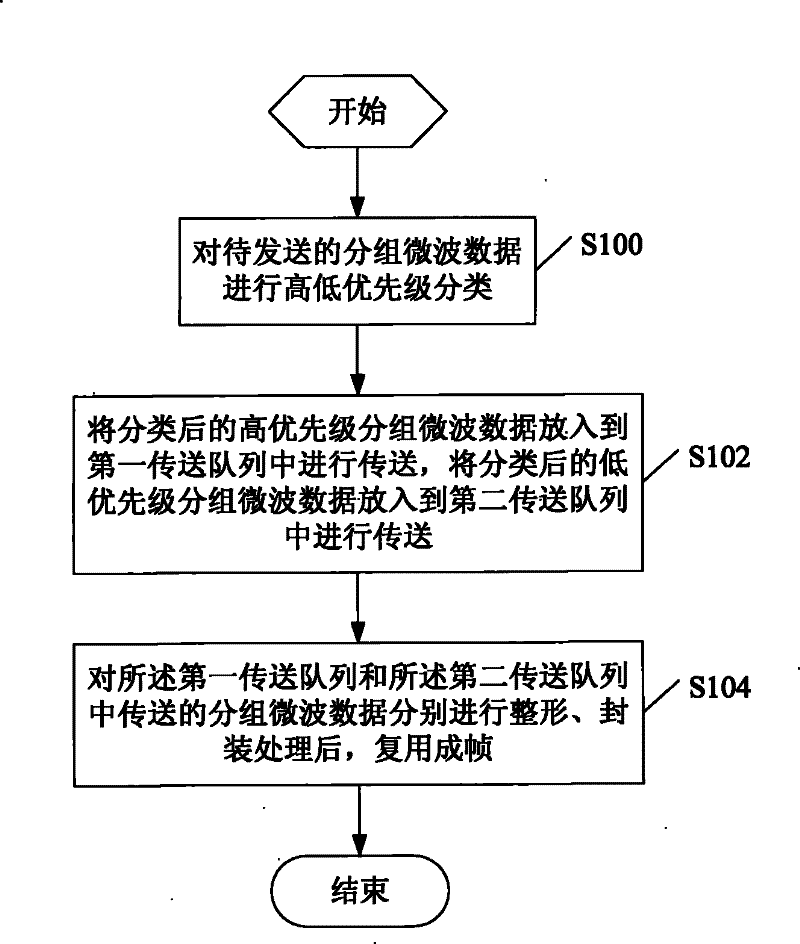 A transmission processing method, device and system for packet microwave data