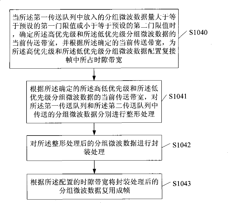 A transmission processing method, device and system for packet microwave data