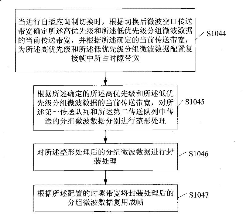 A transmission processing method, device and system for packet microwave data