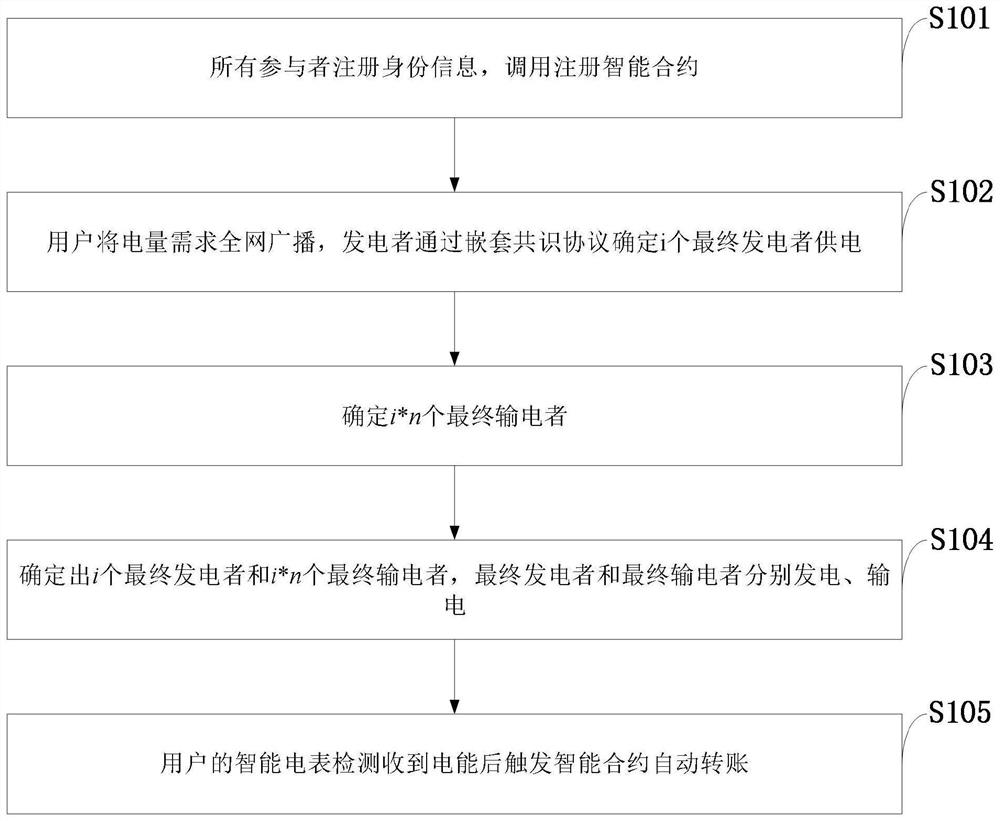 Electric power distributed transaction nested consensus method, system and application based on block chain