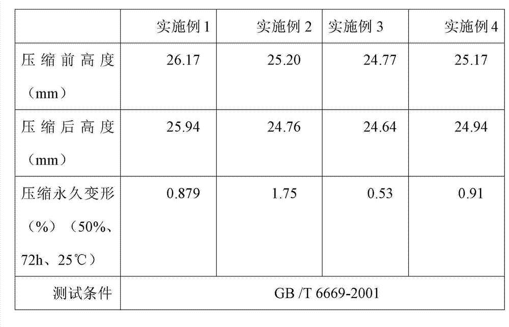 Preparation method of low-compression and permanent-deformation microcellular polyurethane elastomer