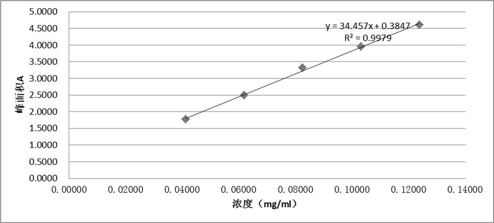 HPLC detection method of neomycin sulfate component in Qumixin cream