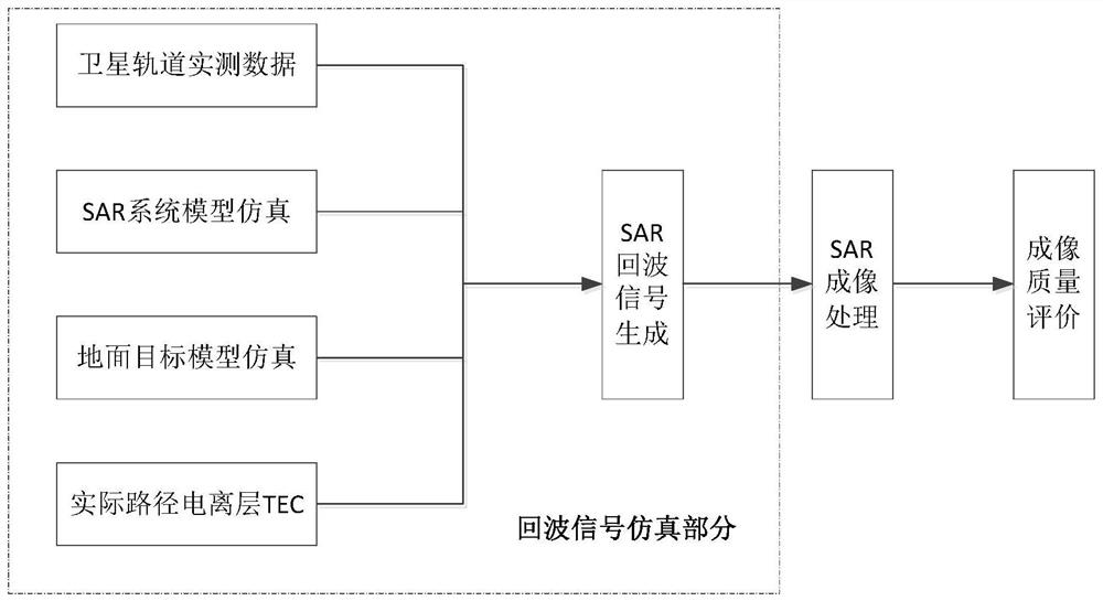 Geosynchronous orbit SAR (Synthetic Aperture Radar) echo simulation method and device based on Beidou satellite