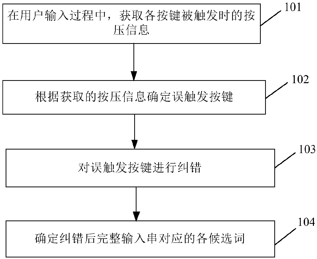 Key mistaken touch error correction method and device