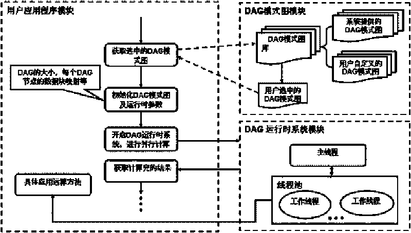 Parallel programming model system of DAG oriented data driving type application and realization method