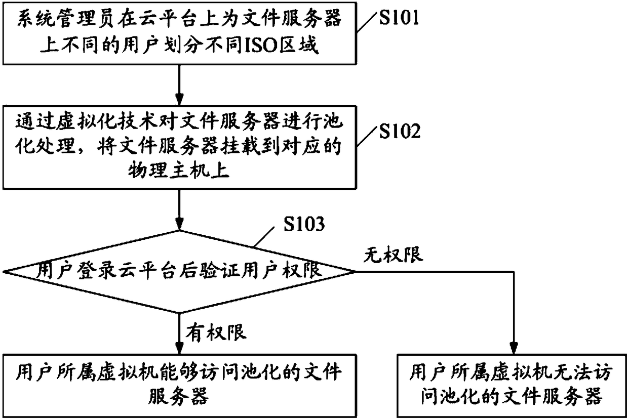 ISO library management method and system