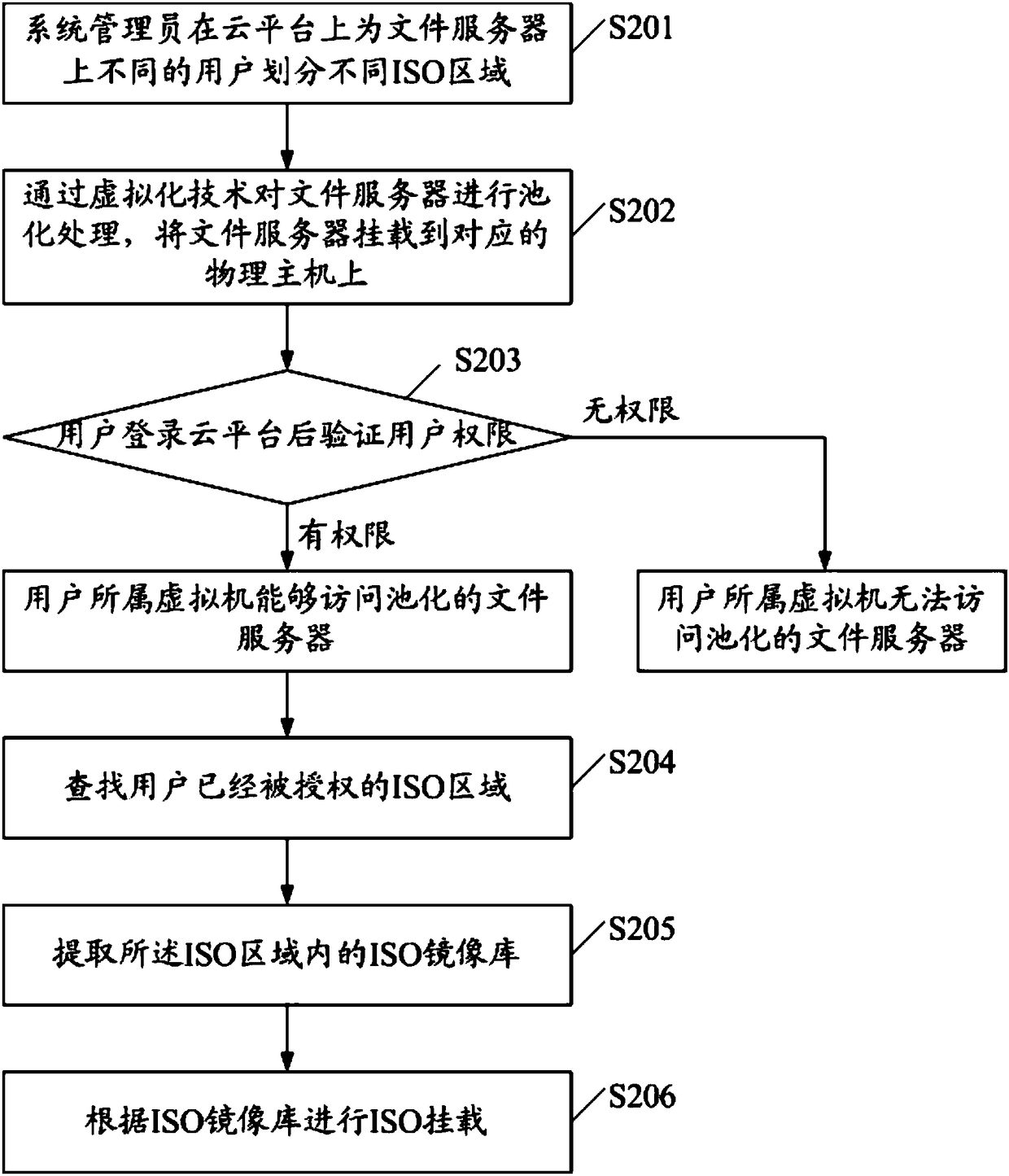 ISO library management method and system