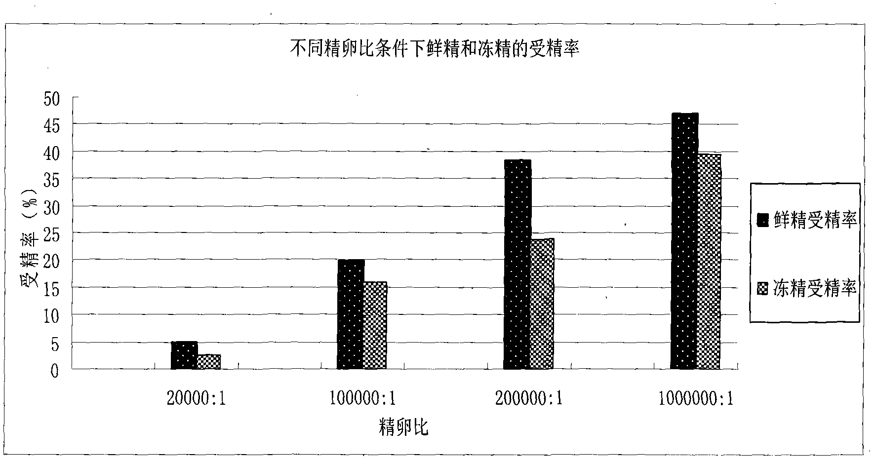 Method for cryopreservation of semen of siniperca scherzeri and artificial insemination