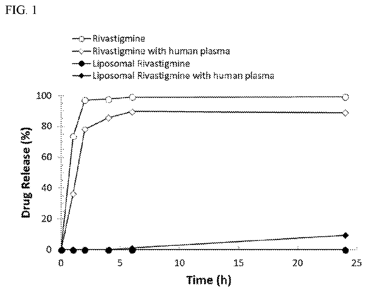 Sustained-release pharmaceutical compositions comprising a therapeutic agent for treating dementia and uses thereof