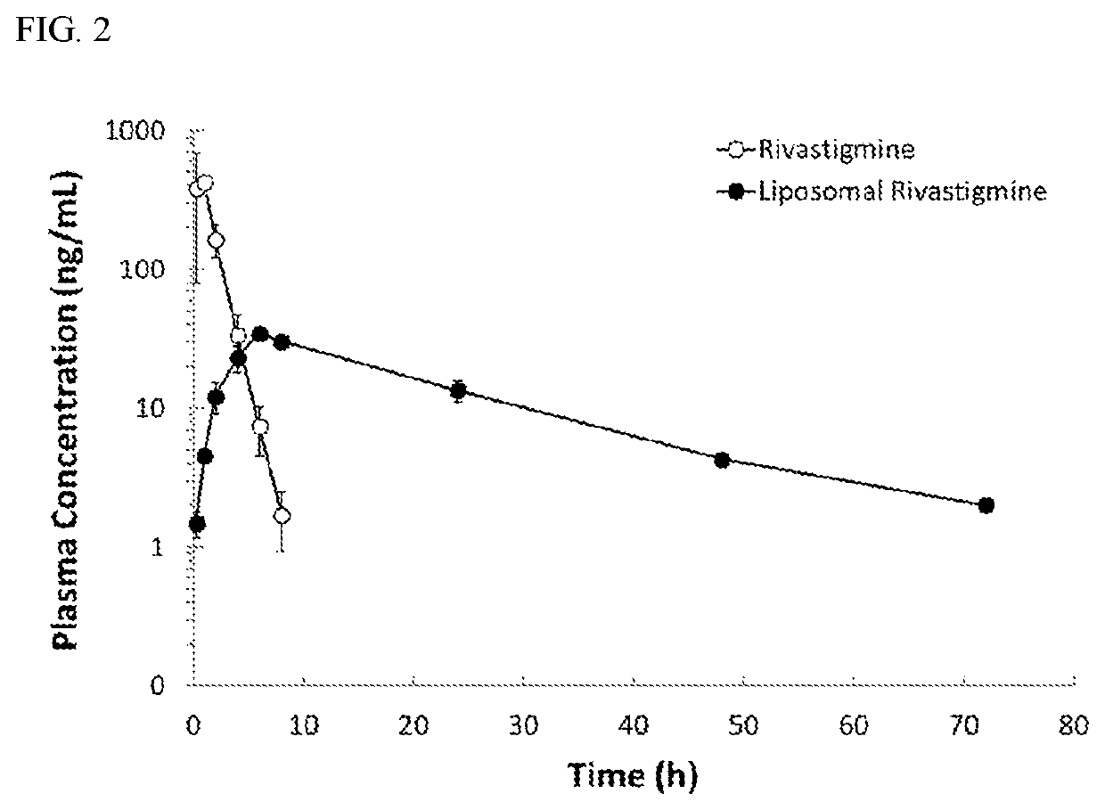 Sustained-release pharmaceutical compositions comprising a therapeutic agent for treating dementia and uses thereof