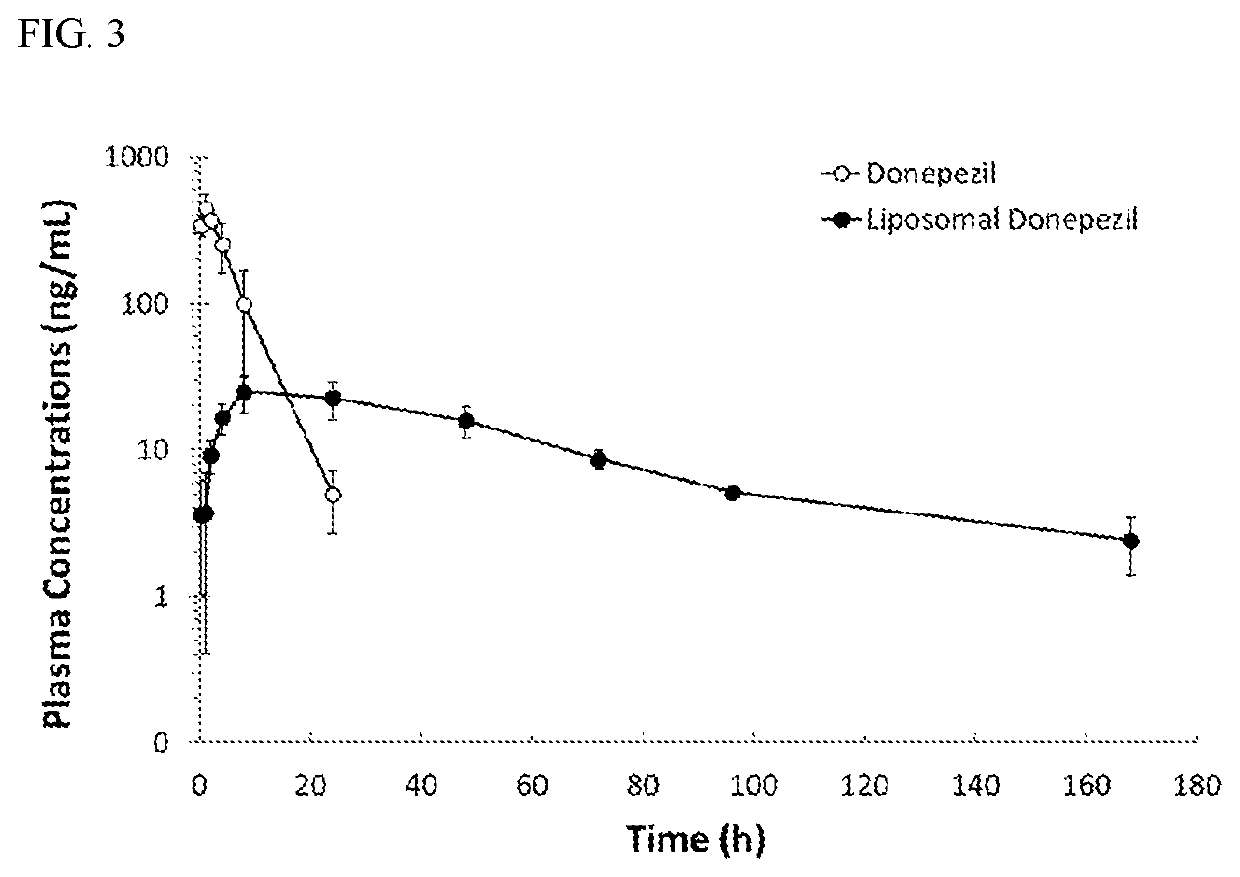 Sustained-release pharmaceutical compositions comprising a therapeutic agent for treating dementia and uses thereof