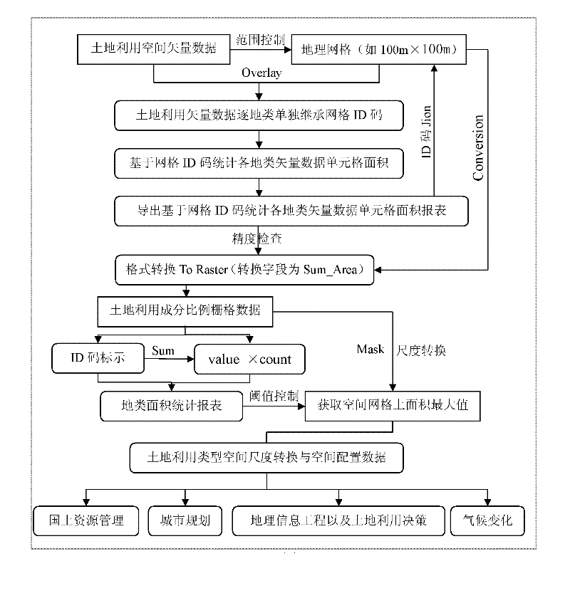 Method for predicting land use space planning and converting simulated space scale