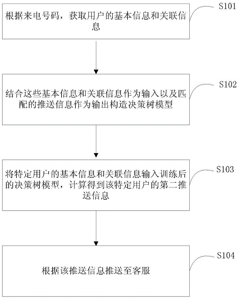 Method and system for processing call based on decision tree model