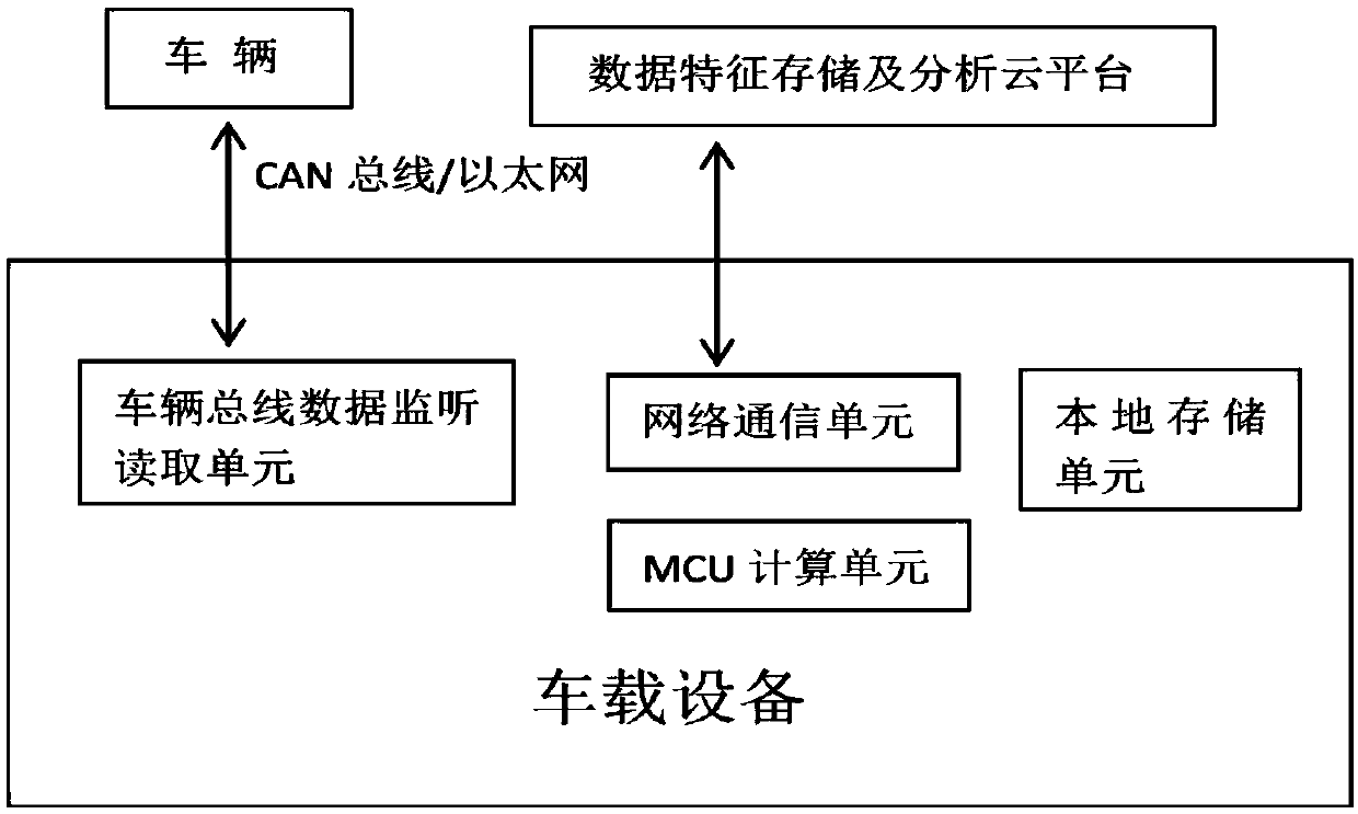 Vehicle-mounted device and identification method for identifying drivers