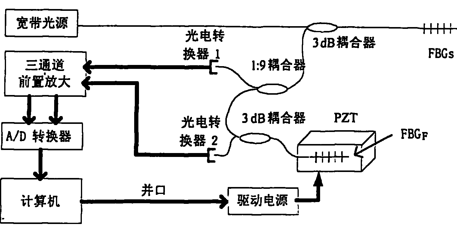 Temperature self-compensation optical fiber/optical grating dynamic strain measurement method and system