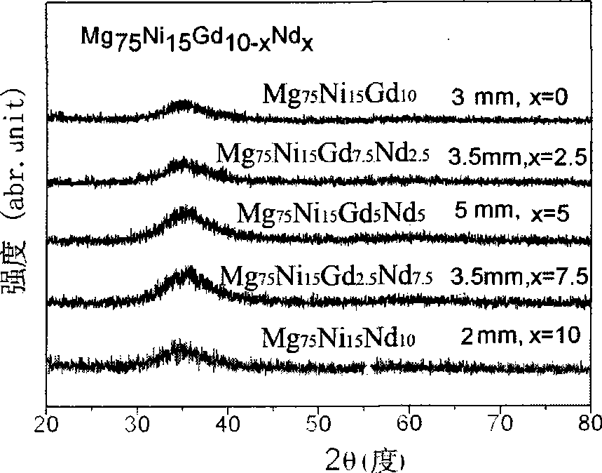 Mg-Ni-(Gd,Nd) bulk amorphous alloy and preparation thereof