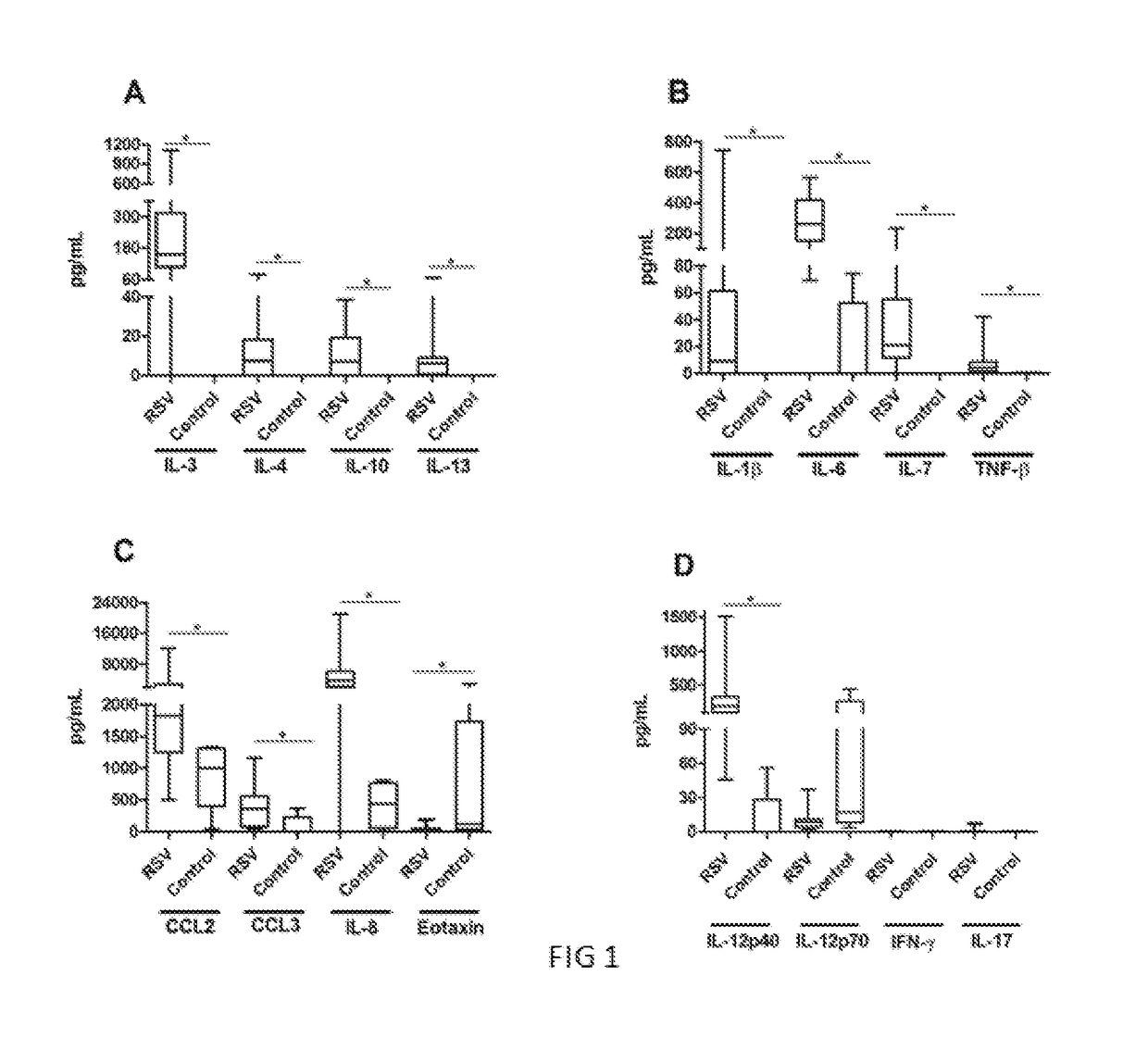 USE OF IL-3, IL-33, AND IL-12p40 FOR CHARACTERIZATION OF THE RESPIRATORY INFECTIONS BY SYNCYTIAL RESPIRATORY VIRUS
