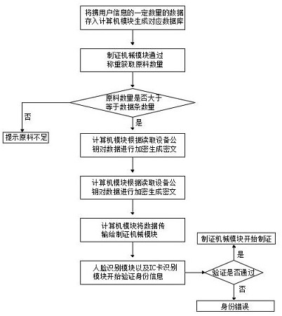 Certificate making control method and device, storage medium and electronic equipment