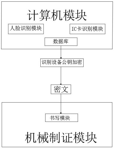 Certificate making control method and device, storage medium and electronic equipment