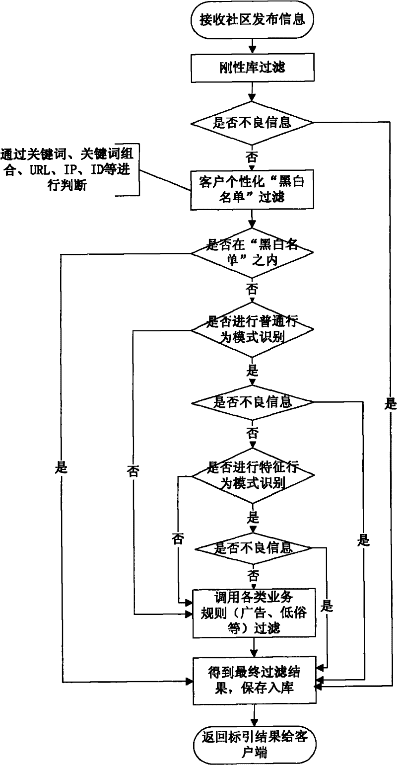 Internet-facing filtration system of unhealthy information and method thereof