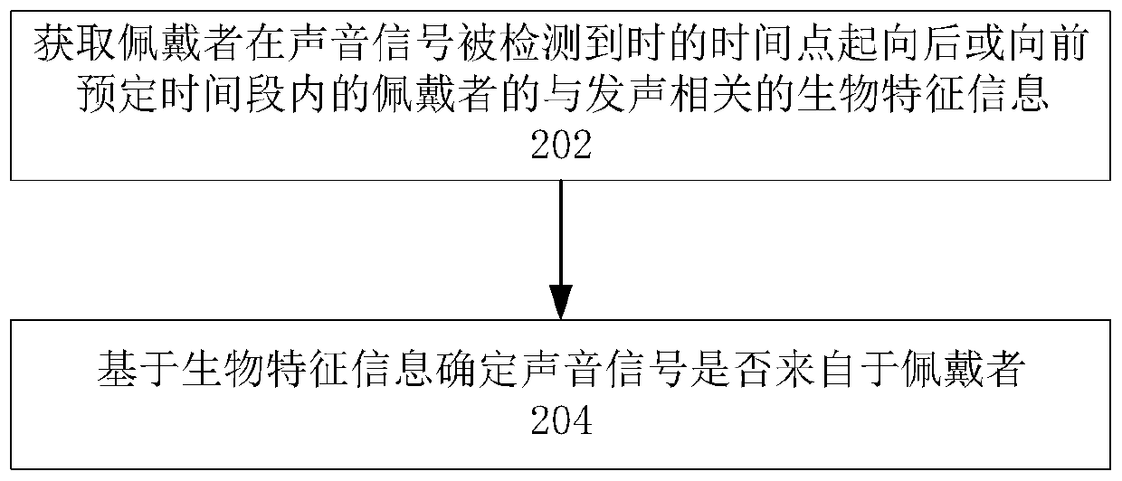 Method and device for waking up wearable equipment