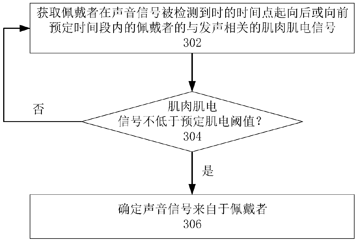 Method and device for waking up wearable equipment