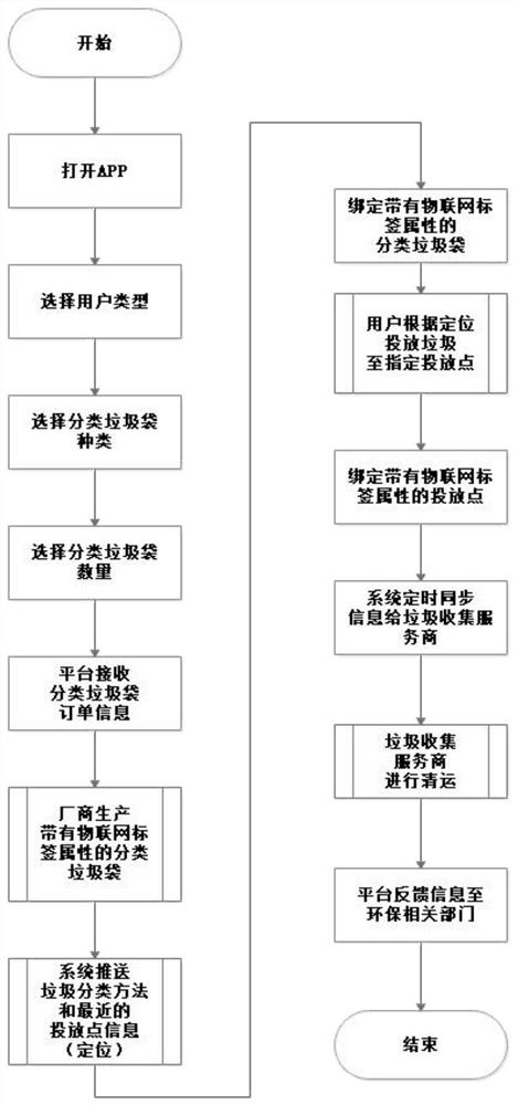 An IoT-based shipping waste classification system