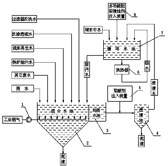 Integrated processing system for industrial flue gas, wastewater, urban regenerated water and circulating cooling water