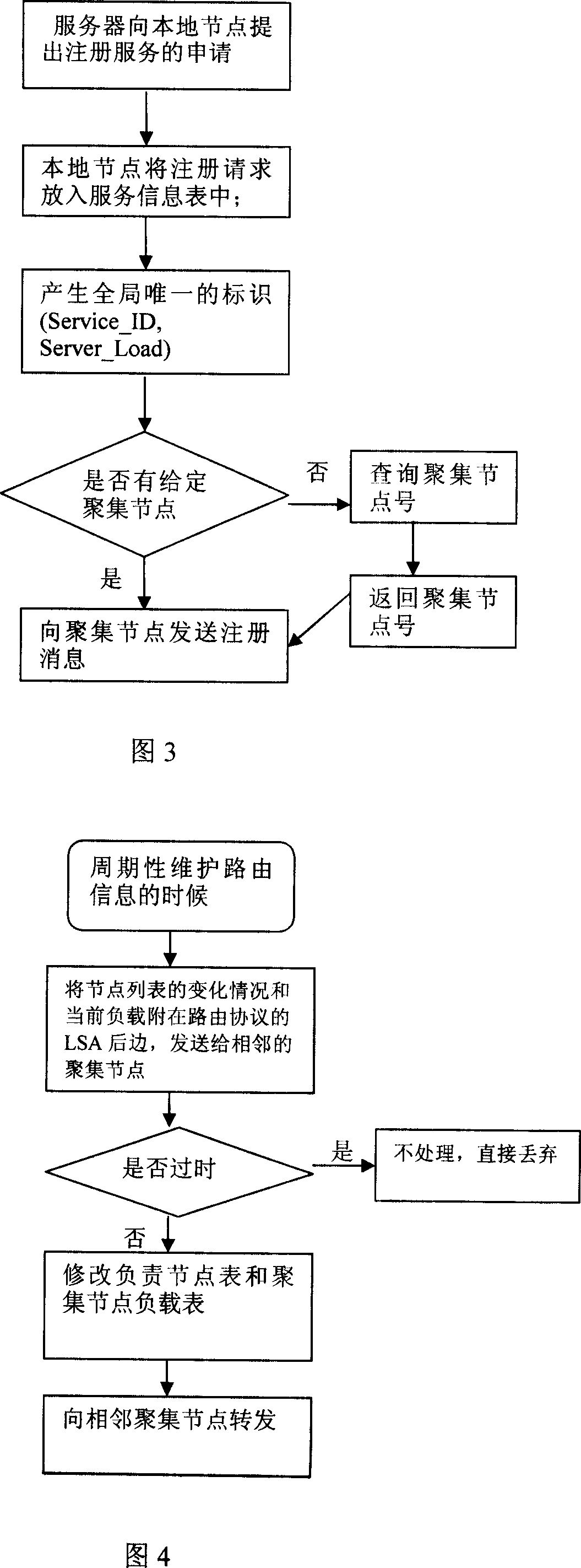 Distributed method of service management in service loading network