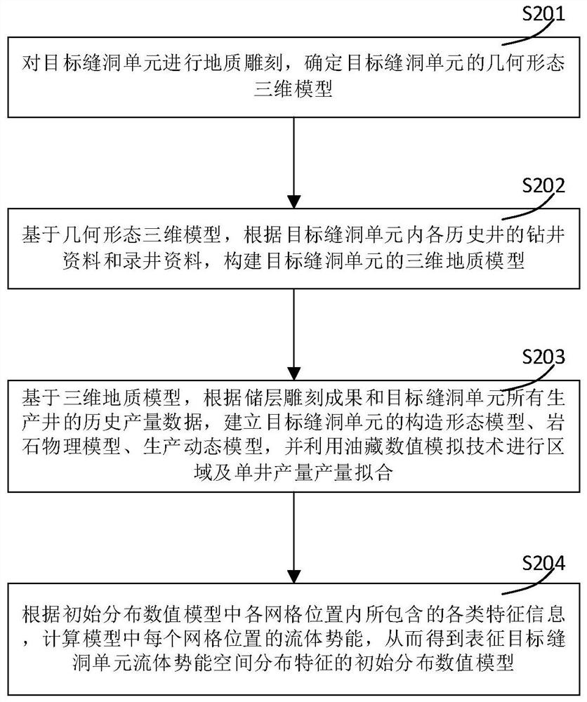 Method and system for analyzing fluid potential of fractured-vuggy reservoir