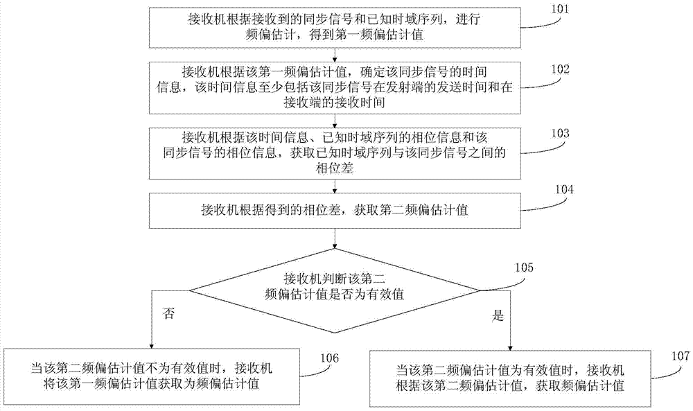 Frequency offset estimation method, device and receiver