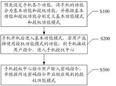 Method and system for realizing mobile phone information safety protection mechanism