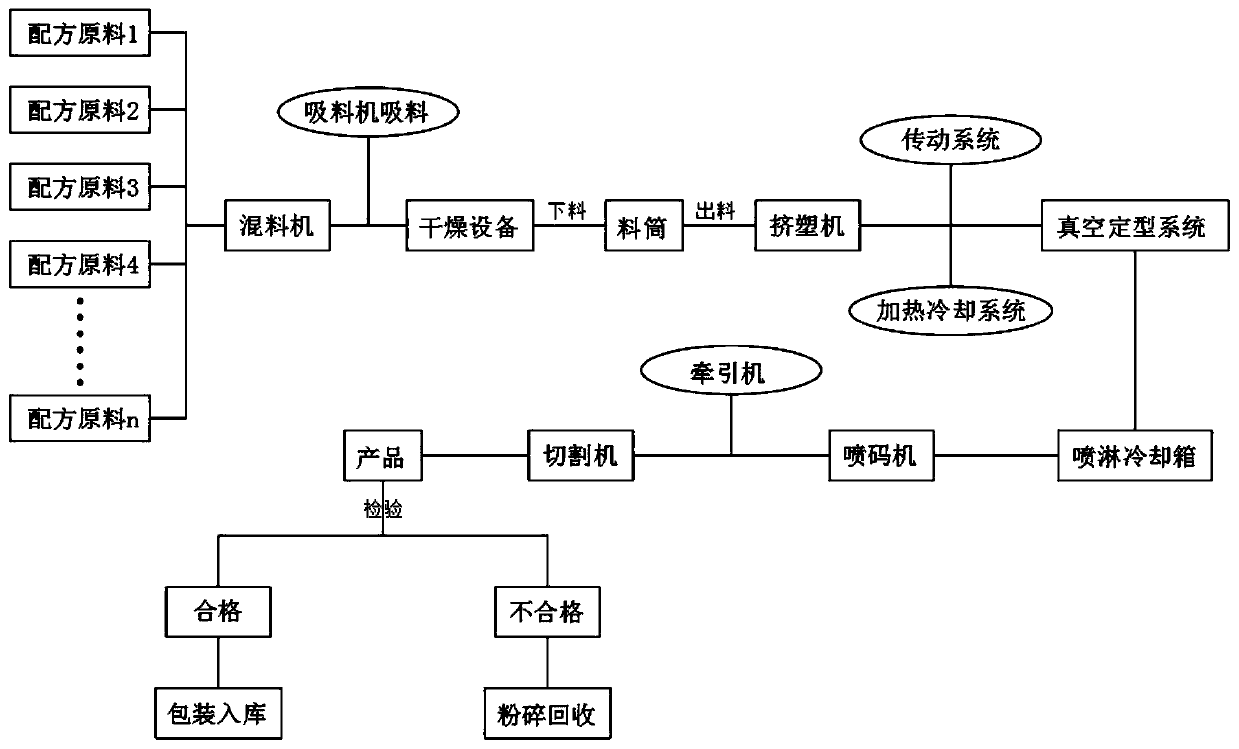 Method for preparing PE water supply pipe