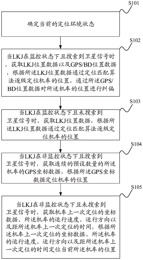 Locomotive positioning method and system