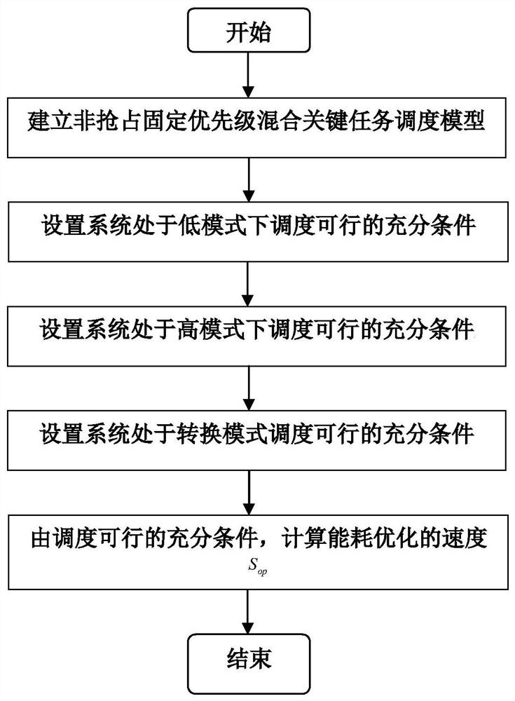 Non-preemptive fixed priority hybrid key task energy consumption optimization scheduling method