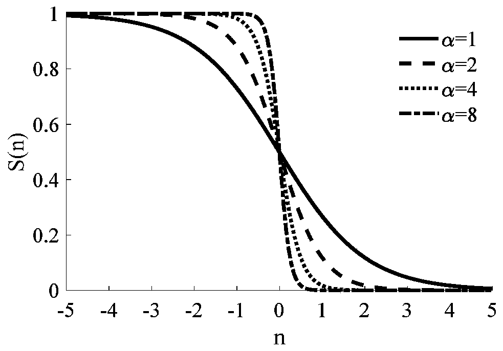 Model order determination method based on S-shaped function random subspace identification